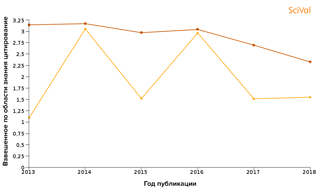 Публикационные показатели Сколтеха