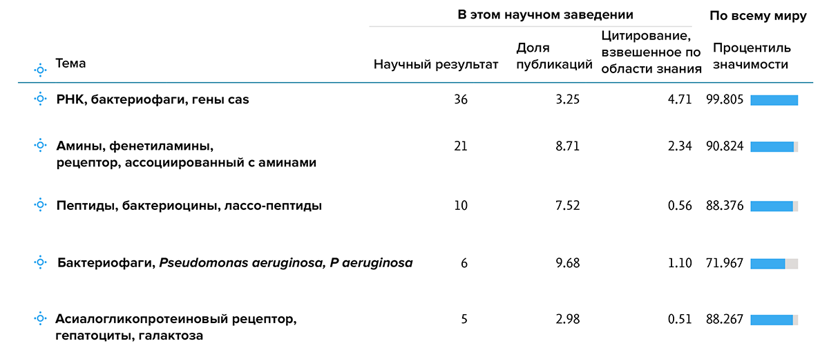 Топ-5 тем по биохимии, генетике и молекулярной биологии за 2013-2019 годы