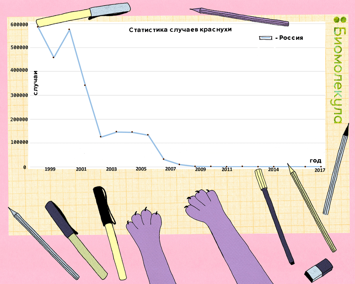 Статистика случаев краснухи в России с 1999 по 2017 год