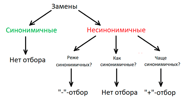 Замены и мутации