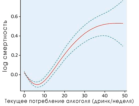 Классическая J-образная кривая более низкой смертности умеренно пьющих людей