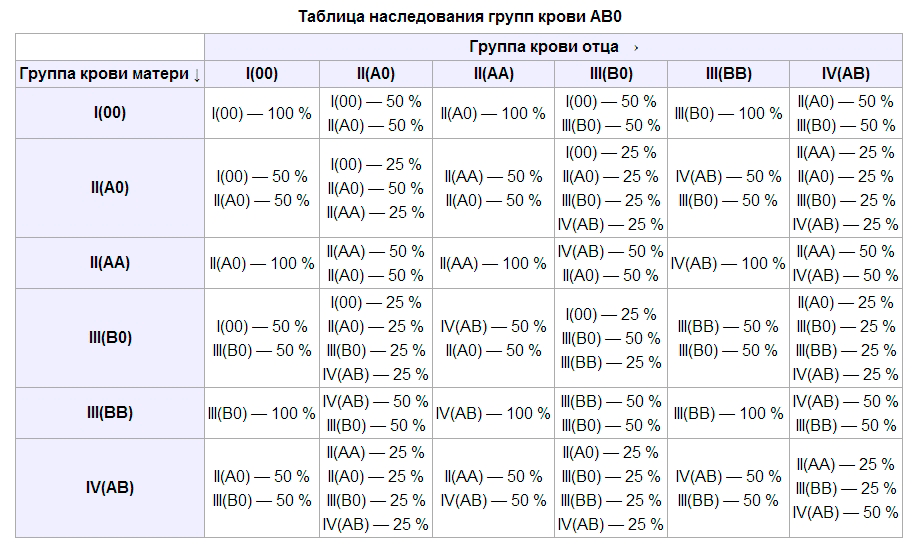 Наследование групп крови системы AB0