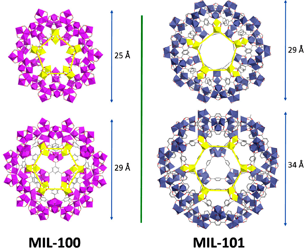 MIL-100 и MIL-101