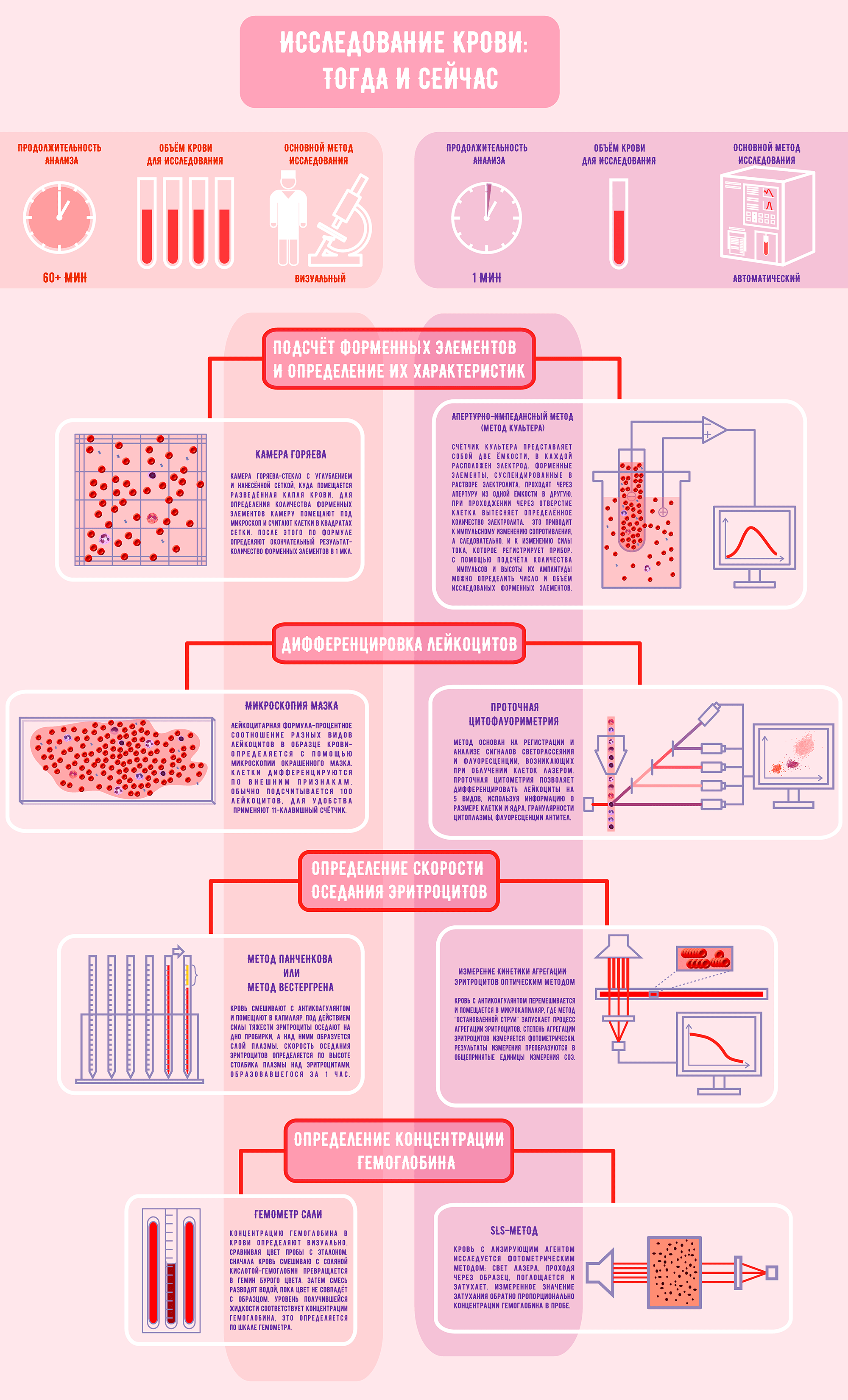 Исследование крови: тогда и сейчас