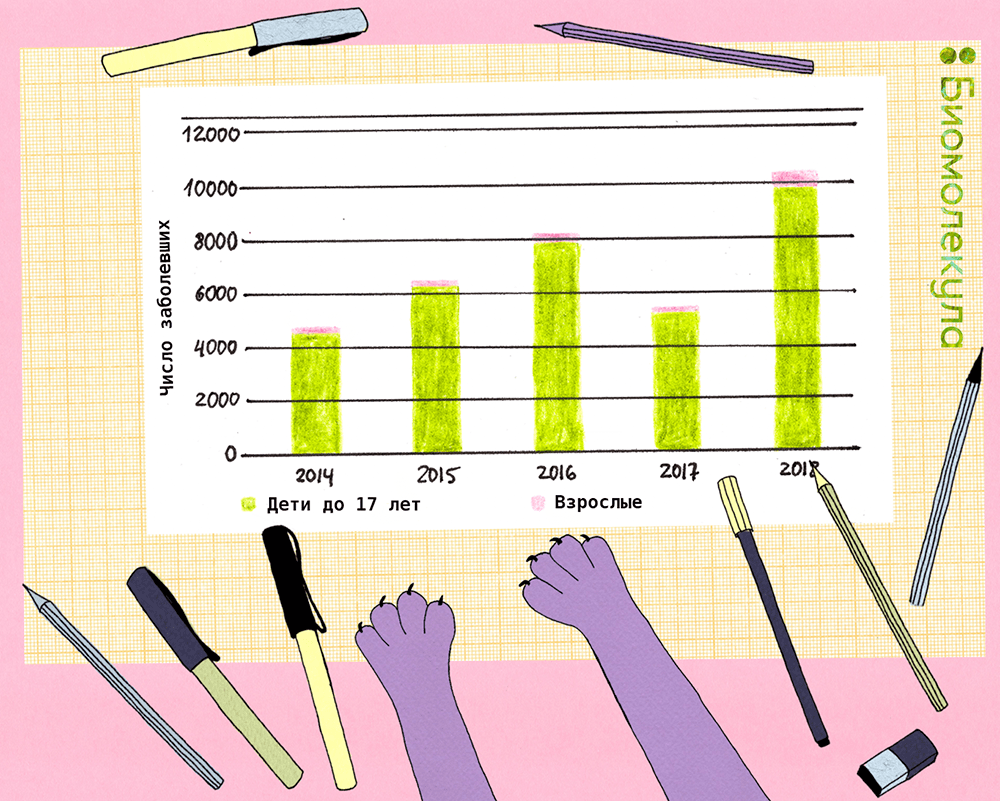 Рост заболеваемости коклюшем в России в 2014–2018 гг.