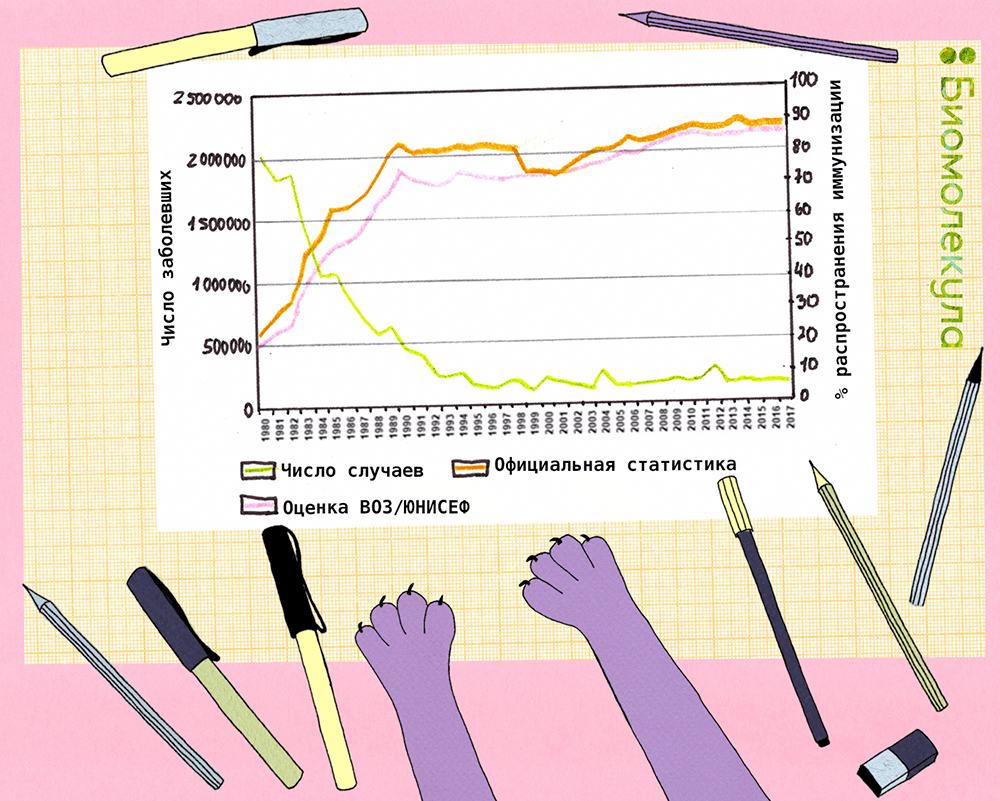 Ежегодная заболеваемость коклюшем в мире в 1980–2017 годы