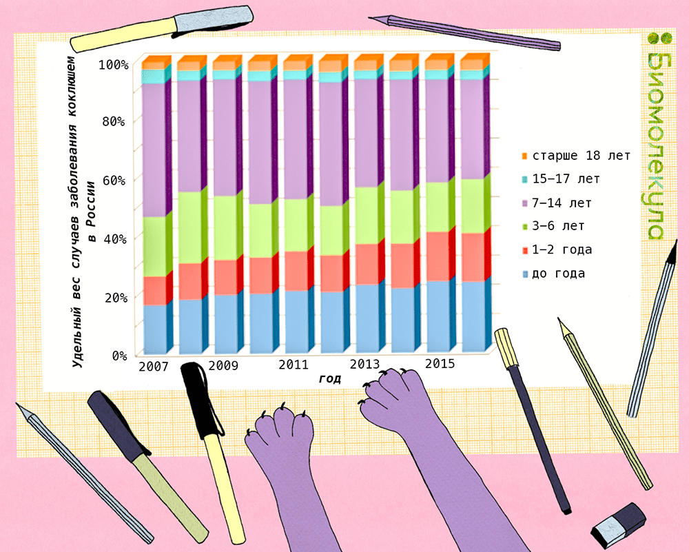 Удельный вес случаев заболеваний коклюшем по возрастам в России, 2007–2016 гг.
