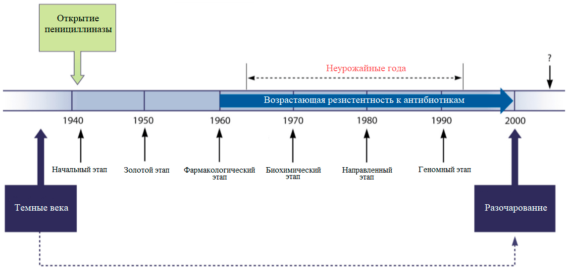 События в антибиотиковую эру